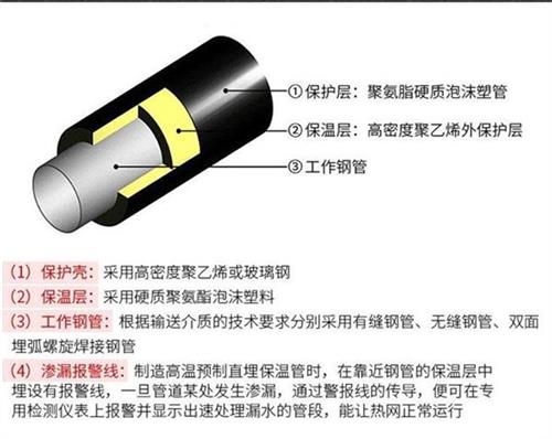 鄂州预制直埋保温管生产厂家产品保温结构