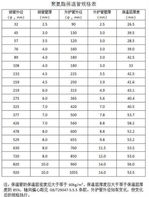 鄂州热力聚氨酯保温管产品规格尺寸